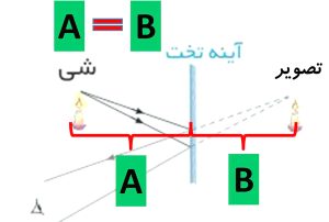 معنا‌ی معکوس ‌شدن در آینه تخت